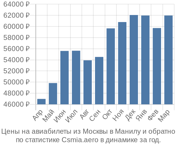 Авиабилеты из Москвы в Манилу цены