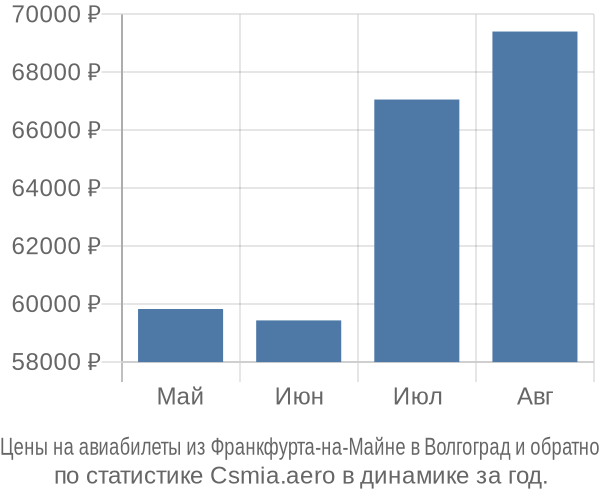 Авиабилеты из Франкфурта-на-Майне в Волгоград цены