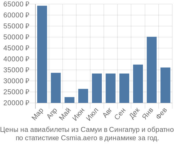 Авиабилеты из Самуи в Сингапур цены