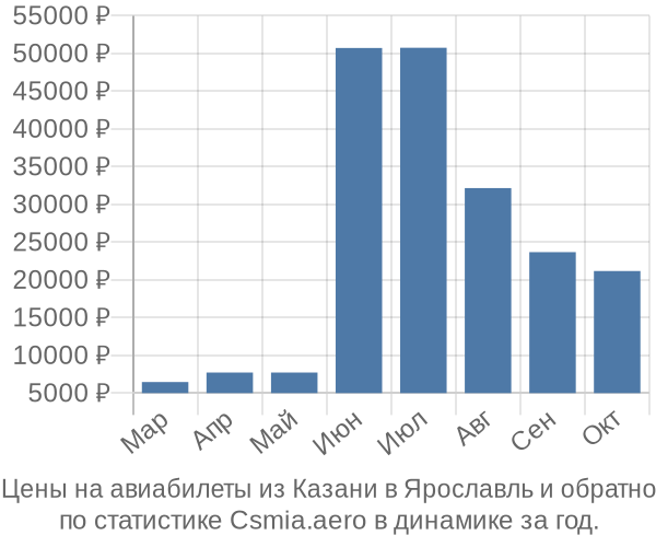 Авиабилеты из Казани в Ярославль цены