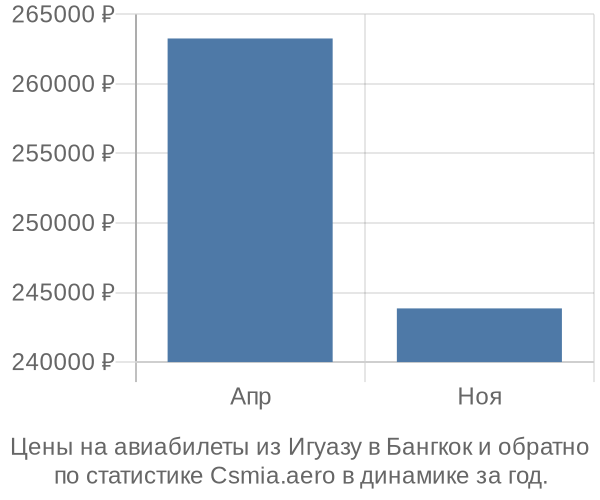 Авиабилеты из Игуазу в Бангкок цены