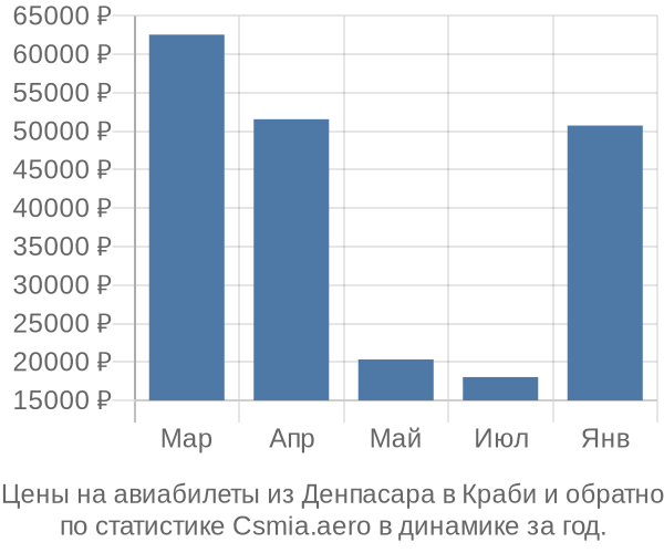 Авиабилеты из Денпасара в Краби цены