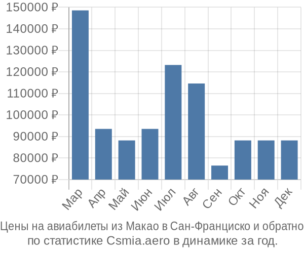 Авиабилеты из Макао в Сан-Франциско цены