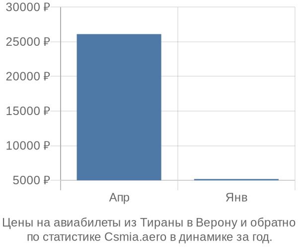 Авиабилеты из Тираны в Верону цены