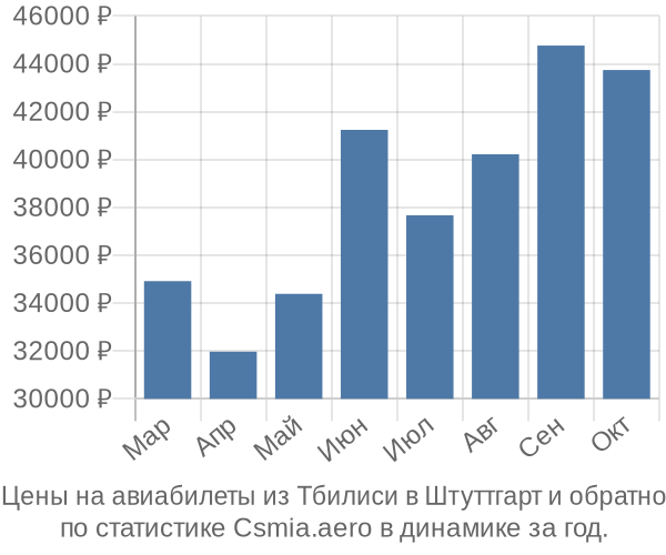 Авиабилеты из Тбилиси в Штуттгарт цены