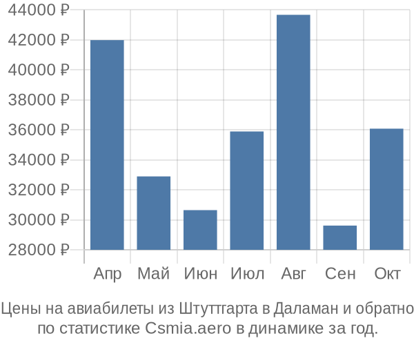 Авиабилеты из Штуттгарта в Даламан цены