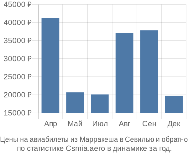 Авиабилеты из Марракеша в Севилью цены