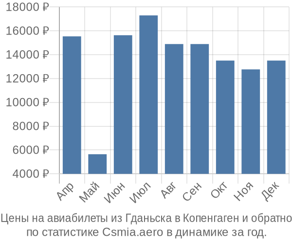 Авиабилеты из Гданьска в Копенгаген цены