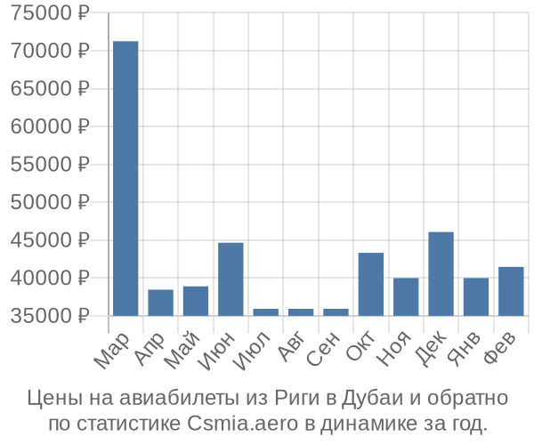 Авиабилеты из Риги в Дубаи цены