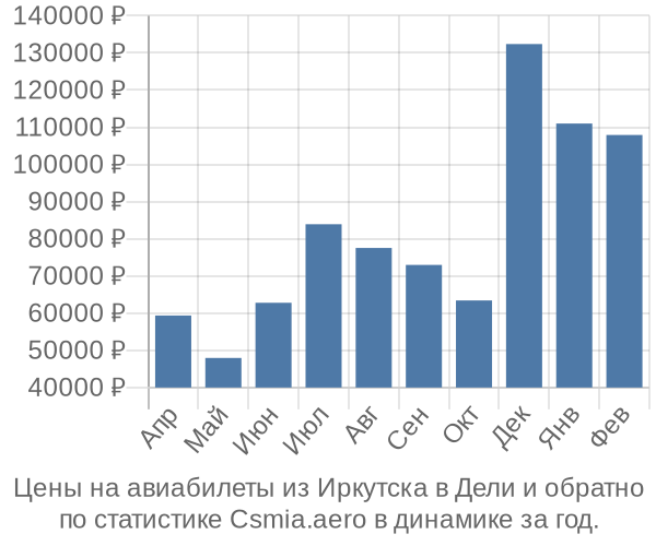 Авиабилеты из Иркутска в Дели цены