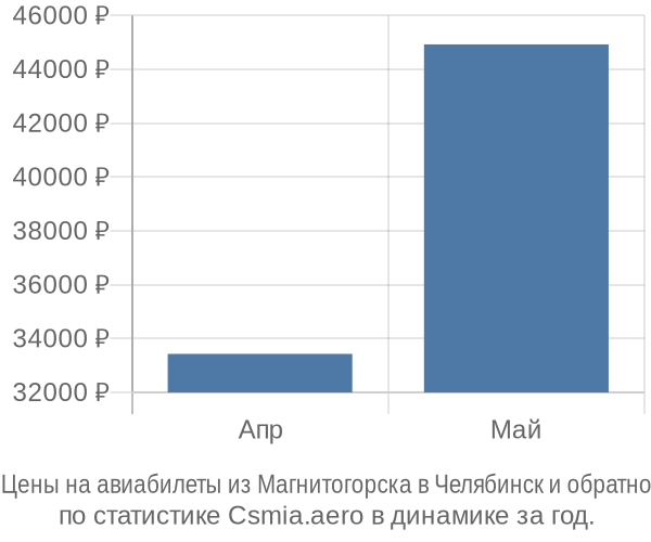 Авиабилеты из Магнитогорска в Челябинск цены