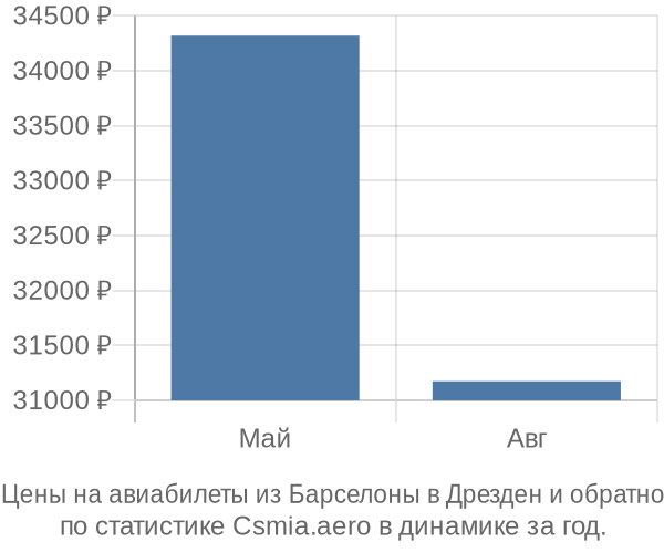 Авиабилеты из Барселоны в Дрезден цены