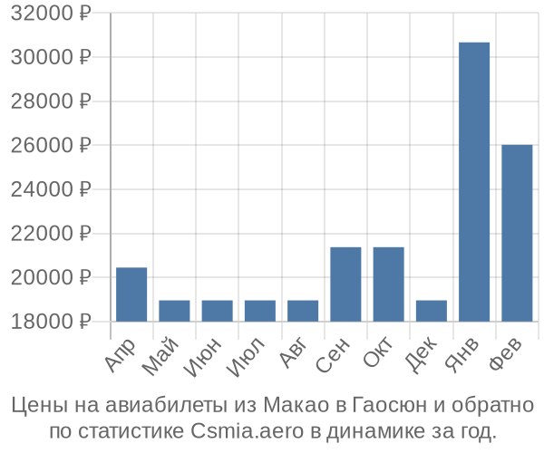 Авиабилеты из Макао в Гаосюн цены