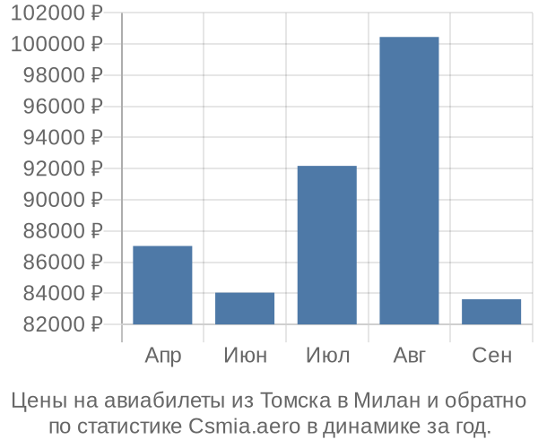 Авиабилеты из Томска в Милан цены