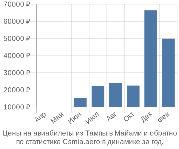 Авиабилеты из Тампы в Майами цены