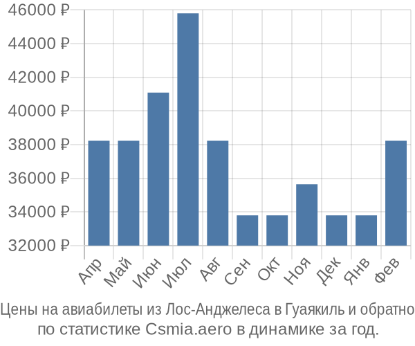 Авиабилеты из Лос-Анджелеса в Гуаякиль цены