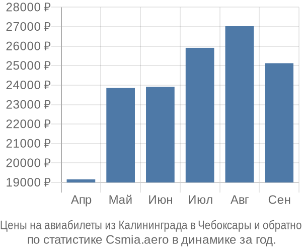 Авиабилеты из Калининграда в Чебоксары цены