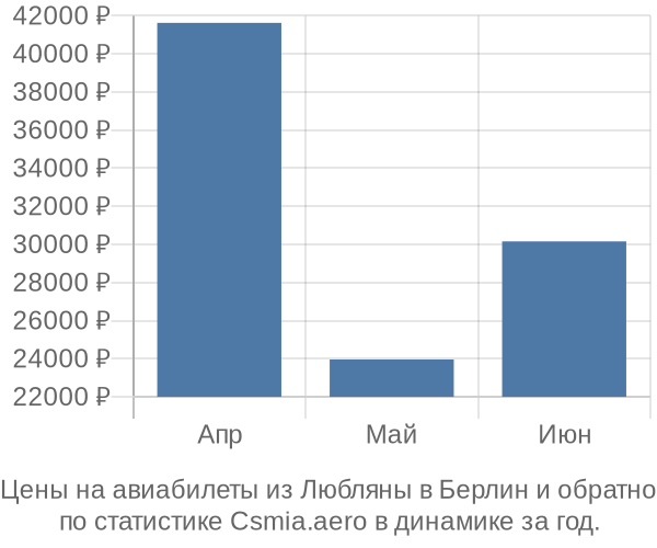 Авиабилеты из Любляны в Берлин цены