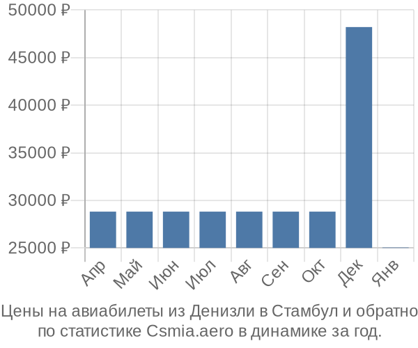 Авиабилеты из Денизли в Стамбул цены