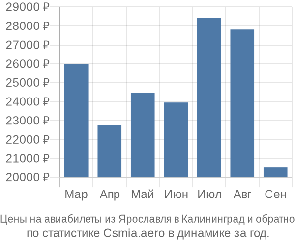 Авиабилеты из Ярославля в Калининград цены