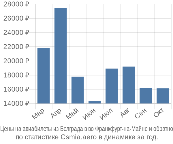 Авиабилеты из Белграда в во Франкфурт-на-Майне цены
