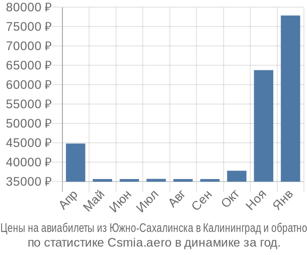 Авиабилеты из Южно-Сахалинска в Калининград цены