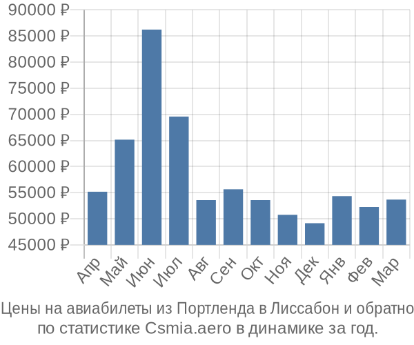 Авиабилеты из Портленда в Лиссабон цены