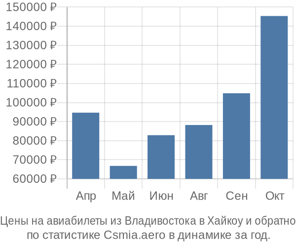 Авиабилеты из Владивостока в Хайкоу цены