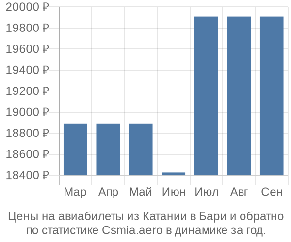 Авиабилеты из Катании в Бари цены