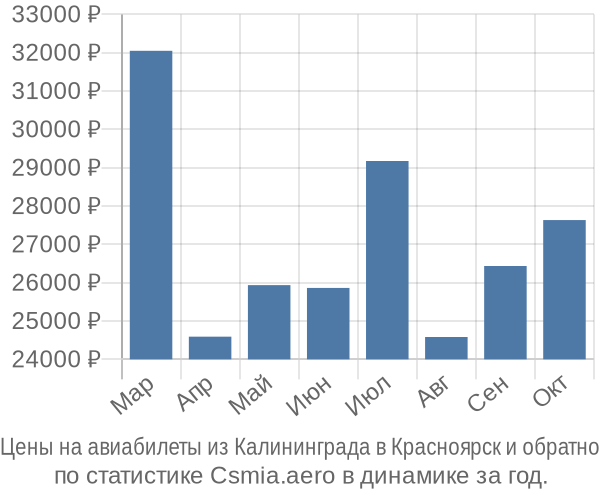 Авиабилеты из Калининграда в Красноярск цены