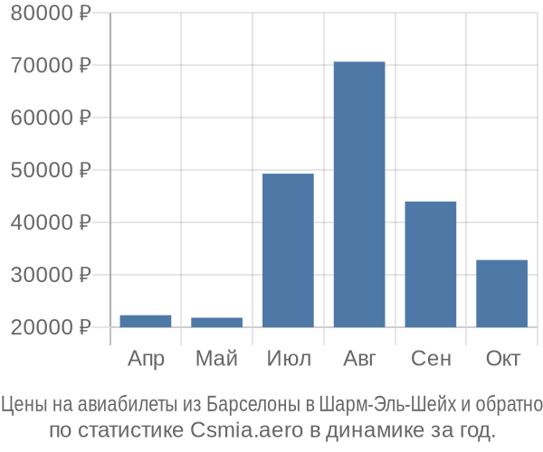 Авиабилеты из Барселоны в Шарм-Эль-Шейх цены