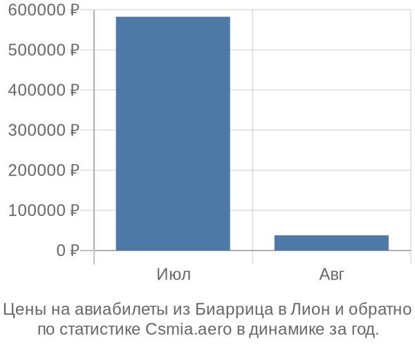 Авиабилеты из Биаррица в Лион цены