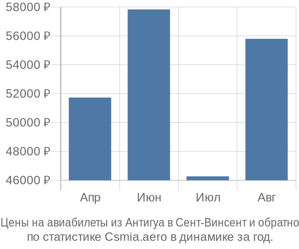 Авиабилеты из Антигуа в Сент-Винсент цены