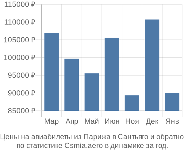 Авиабилеты из Парижа в Сантьяго цены