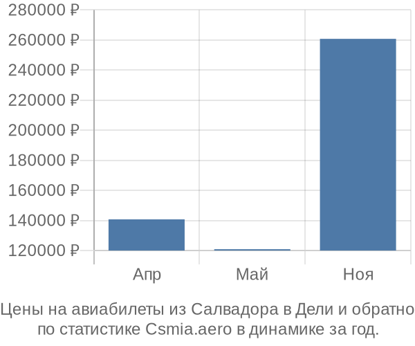 Авиабилеты из Салвадора в Дели цены