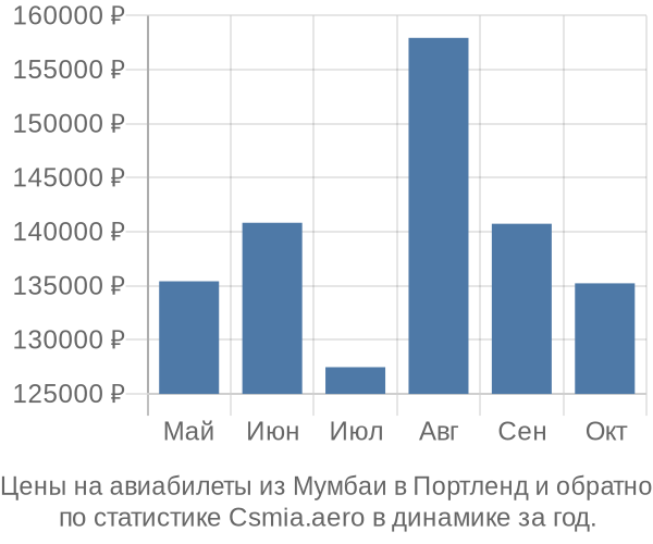 Авиабилеты из Мумбаи в Портленд цены