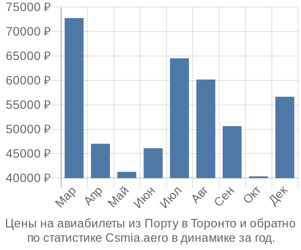 Авиабилеты из Порту в Торонто цены