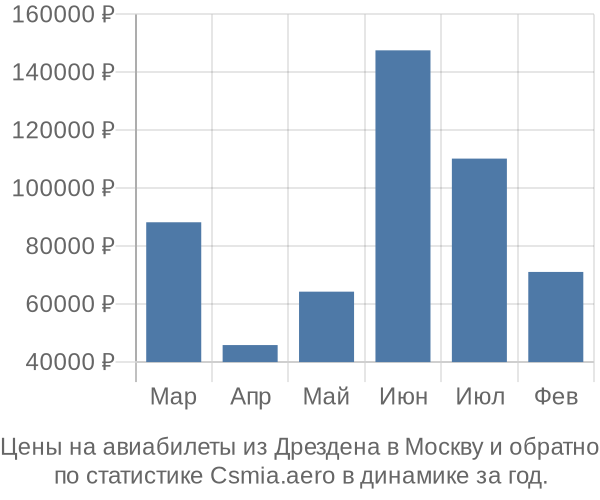 Авиабилеты из Дрездена в Москву цены