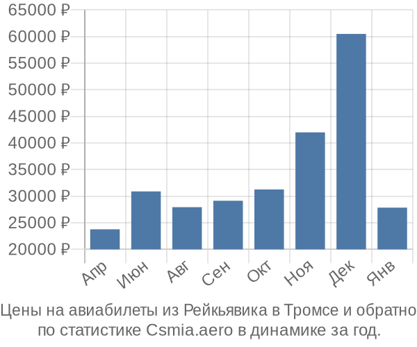 Авиабилеты из Рейкьявика в Тромсе цены