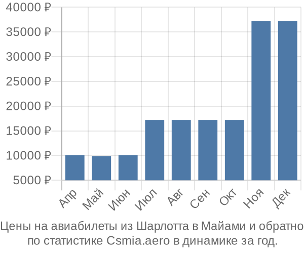 Авиабилеты из Шарлотта в Майами цены