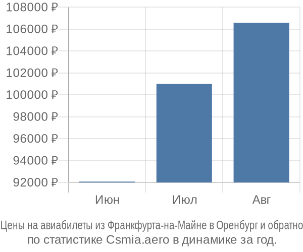 Авиабилеты из Франкфурта-на-Майне в Оренбург цены