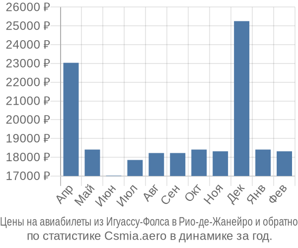 Авиабилеты из Игуассу-Фолса в Рио-де-Жанейро цены