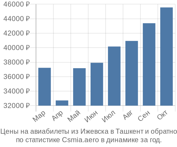 Авиабилеты из Ижевска в Ташкент цены