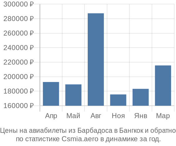 Авиабилеты из Барбадоса в Бангкок цены