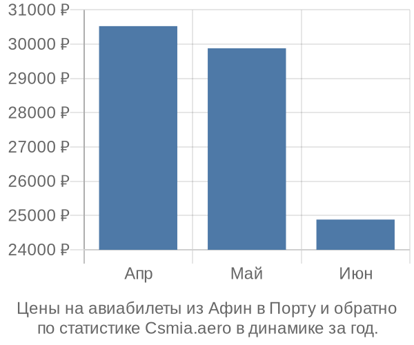 Авиабилеты из Афин в Порту цены