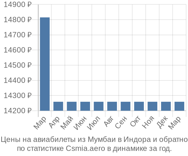 Авиабилеты из Мумбаи в Индора цены