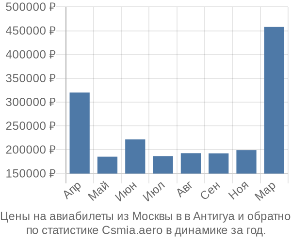 Авиабилеты из Москвы в в Антигуа цены