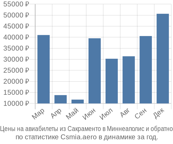 Авиабилеты из Сакраменто в Миннеаполис цены