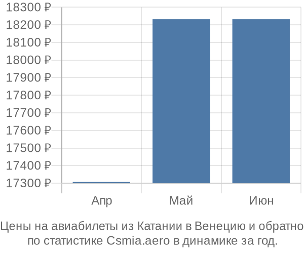 Авиабилеты из Катании в Венецию цены