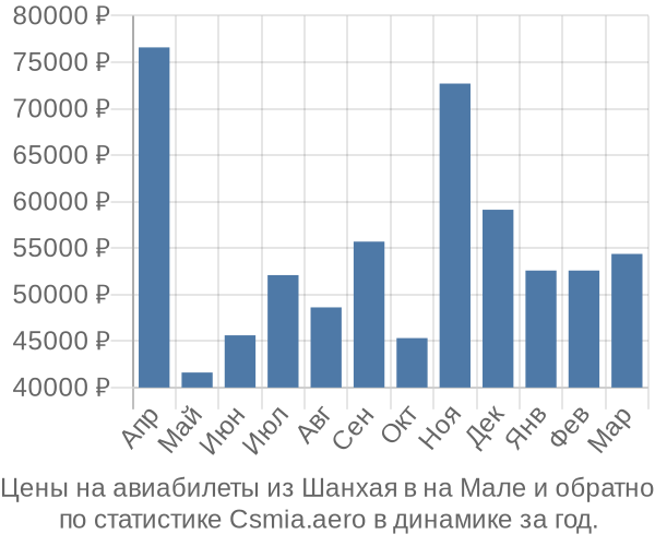 Авиабилеты из Шанхая в на Мале цены